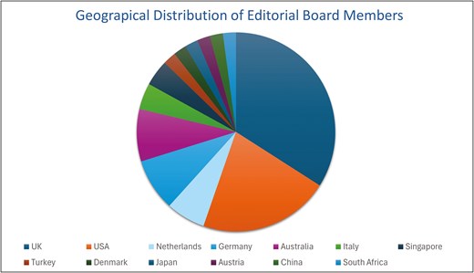 Geographical distribution of CEI Editorial Board Members