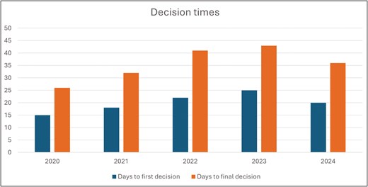 CEI average times to decision: 2020–present (year-to-date)