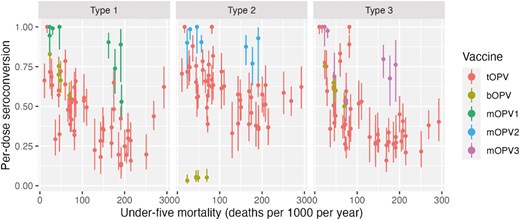 A three-panel plot showing per-dose seroconversion by vaccine (color) and serotype (panel), plotted with seroconversion on the y axis and under-five mortality on the x axis. An inverse relationship can be seen between seroconversion and under-five mortality particularly for types 1 and 3.