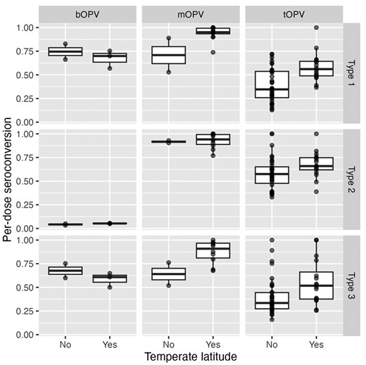 A nine-panel boxplot showing per-dose seroconversion plotted by vaccine type, serotype, and latitude. A difference can be seen in per-dose seroconversion to tOPV by temperate versus non-temperate latitude.