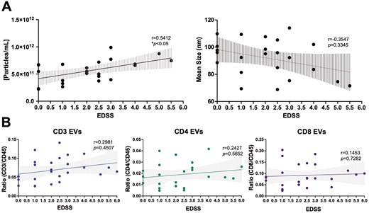 plasma EV concentration is correlated with clinical disability in RRMS. (A) Plasma EV concentration is positively correlated with EDSS score (r = 0.5412, P = 0.0304, n = 23). No correlation between mean EV size and EDSS score was observed. (B) EDSS does not correlate with levels of specific immune cell-derived EVs within the plasma of individuals with RRMS (n = 26). Error bars represent mean ± SEM