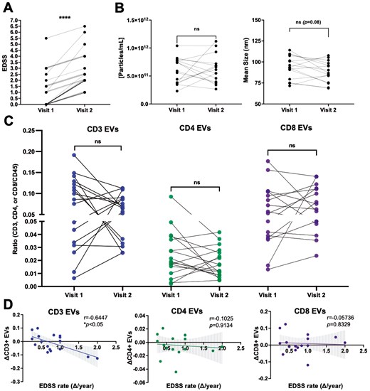 the magnitude of decrease in circulating CD3+ EVs is correlated with greater disability progression. (A) Longitudinal plasma samples were analyzed from individuals with RRMS who experienced an increase in EDSS between two time points (n = 17). (B) The concentration and mean size of plasma EVs does not significantly change over time in individuals with RRMS who experience an increase in disability (n = 16). (C) No differences in the levels of CD3+, CD4+, or CD8+ EVs were observed in this cohort, however the magnitude of decrease in CD3+ EVs negatively correlated with the rate of clinical disability progression (D) (r = −0.644, P = 0.0155, n = 17). Error bars represent mean ± SEM