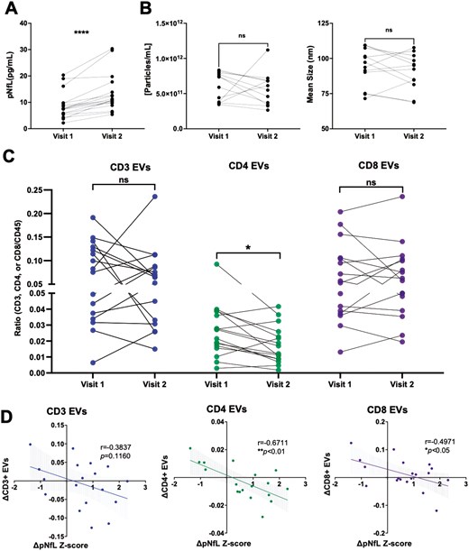 the magnitude of decrease in circulating CD4+ and CD8+ EVs is correlated with the magnitude of increase in pNfL in RRMS. (A) Longitudinal plasma samples were analyzed from individuals with RRMS who experienced an increase in NfL levels (≥1 pg/ml) between two time points (n = 16). (B) The concentration and mean size of plasma EVs does not significantly change over time in individuals with RRMS who experience an increase in NfL levels (n = 16). (C) A significant decrease in the levels of CD4+ EVs were measured in individuals with RRMS who experience an increase in NfL levels while the magnitude of decrease in CD4+ and CD8+ EVs negatively correlated with the change in NfL Z-scores (D). Error bars represent mean ± SEM