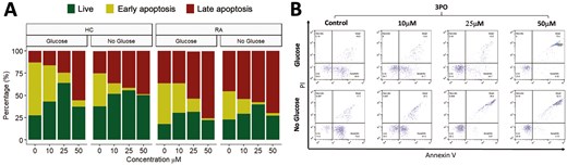 Figure shows effect of 3PO on neutrophil apoptosis