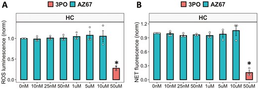 Bar graph showing effect of AZ67 on HC neutrophil ROS and NET production