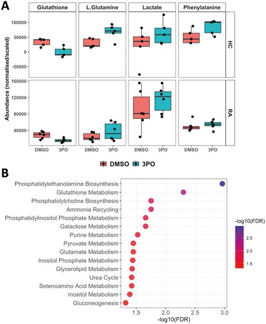 Charts show effect of 3PO on metabolite levels in RA and HC neutrophils