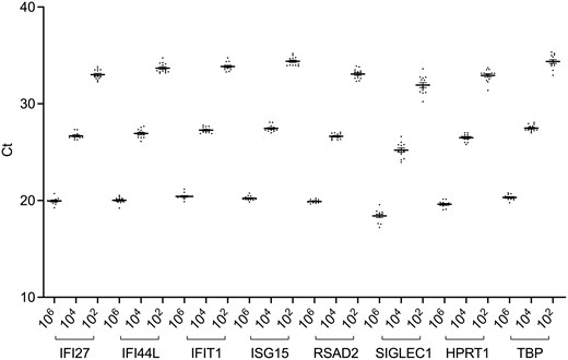 Inter-assay variability