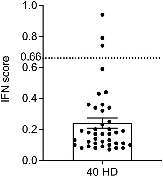 IFN score cut-off value.