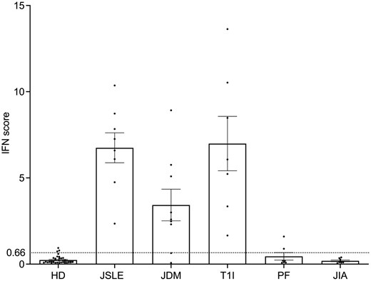 IFN score of healthy donors and patients with different inflammatory conditions.
