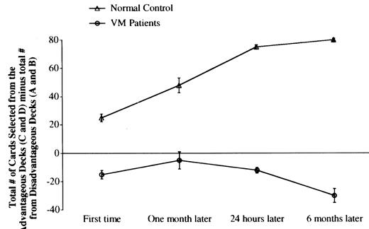 A learning curve revealing the level of performance of normal control (n = 5) and VM patients (n = 6) on the gambling task, as a function of repetition over time. The VM patients failed to show a significant improvement as a function of repeated testing.