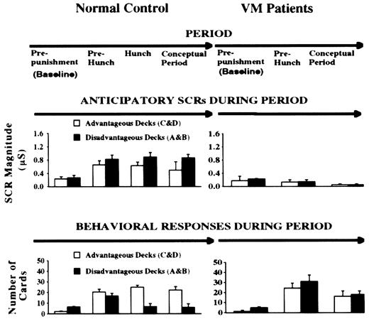 Anticipatory SCRs and behavioral responses (card selection) as a function of four periods (pre-punishment, pre-hunch, hunch and conceptual) from normal control subjects (n = 10) and VM patients (n = 6).