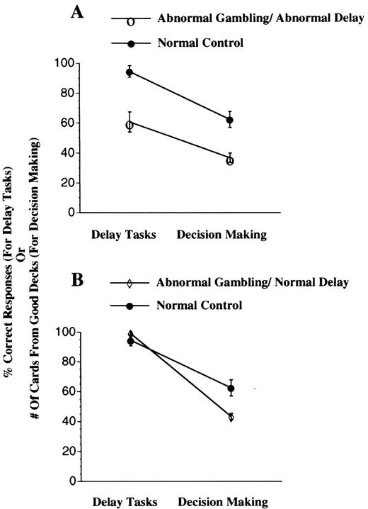 (Graphs) The behavioral results on the gambling task and the delay tasks from the groups of patients shown in Figure 7 (Anatomy).