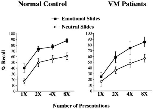 Recall scores in normal control (n = 12) and VM patients with anterior lesions that spare the basal forebrain (n = 4) as a function of repetition and emotional content. The VM patients showed a strong improvement in recall as a function of the emotional manipulation. We note that although in VM patients with basal forebrain lesions the overall recall is somewhat lower than in normal controls (not shown in the figure), these patients still show a strong improvement in recall as a function of the emotional manipulation.