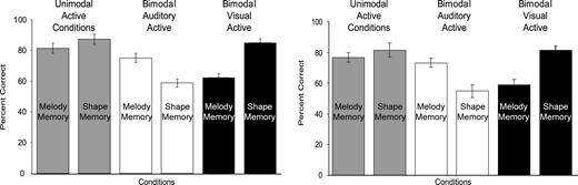 Forced-choice recognition memory results from behavioral (left) and fMRI (right) studies. Melody memory in the unimodal active condition (left gray bar in both graphs) is statistically equivalent to melody memory in the bimodal auditory active condition (left white bar in both graphs), and shape memory in the unimodal active condition (right gray bar in both) is statistically equivalent to shape memory in the bimodal visual active condition (right black bar in both). The interaction effect, shape memory significantly lower than melody memory in the bimodal auditory active condition (white bars in both) and melody memory significantly lower than shape memory in the bimodal visual active condition (black bars in both), is significant in both studies. Data reported as means ± SE.