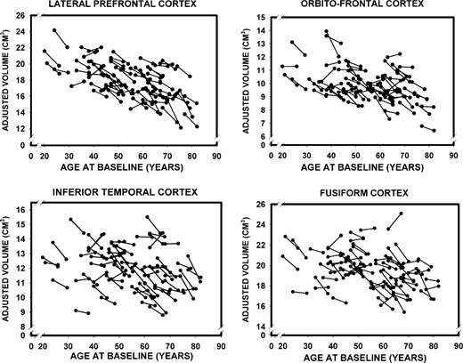 Longitudinal changes in adjusted volumes of the lateral prefrontal, orbito-frontal, inferior temporal and fusiform cortices as a function of baseline age.