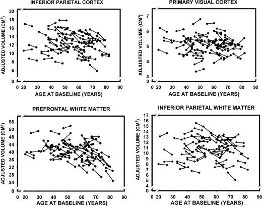 Longitudinal changes in adjusted volumes of the inferior parietal and primary visual (pericalcarine) cortices as well as prefrontal and inferior parietal white matter as a function of baseline age.
