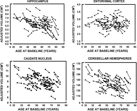 Longitudinal changes in the adjusted volumes of the hippocampus, the entorhinal cortex, the caudate nucleus and the cerebellar hemispheres as a function of baseline age.