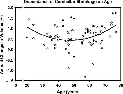 A nonlinear trend in age-related shrinkage of the cerebellar hemispheres. Note that in this trend decline in volume reduction with age is observed among younger participants, whereas older individuals show a significant age-related increase in shrinkage rate. In this inverted U-curve, acceleration and deceleration at the opposite ends of the age range cancel each other, resulting in the absence of a significant linear component. Note that larger numbers on the ordinate represent greater shrinkage.