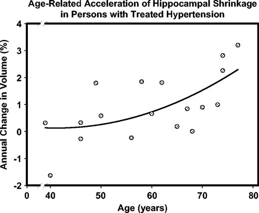 Accelerated age-related increase in hippocampal shrinkage observed in the participants who were diagnosed with hypertension and received treatment. Note that larger numbers on the ordinate represent greater shrinkage.