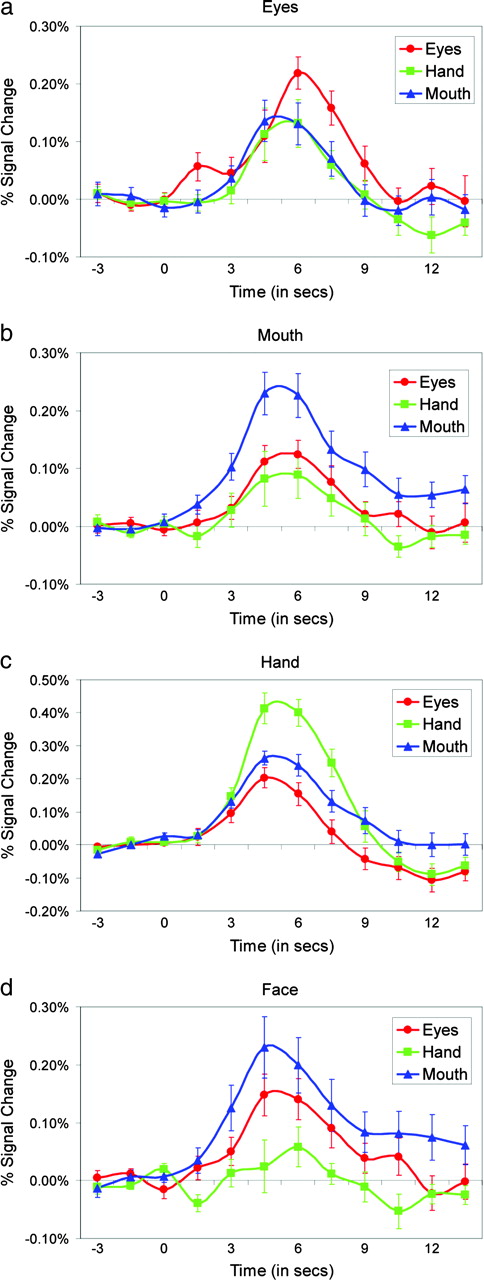 Response properties of activated clusters. Average BOLD signal change time courses from the activated voxels from clusters in the STS region that responded most strongly to (a) Eyes, (b) Mouth, (c) Hand, and (d) Face.