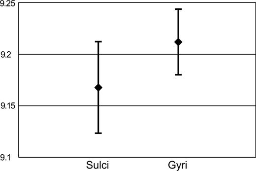 Gyral and sulcal thickness. Mean percentual thickness of the cortical layer for gyri and sulci. Gyral and sulcal thickness have been evaluated in the model after 2500 iterations. Thickness is reported as a percent of the mean radius of the cortical layer. The cortical layer in gyri is significantly thicker than in sulci (p = 0.0075). Error bars represent SD.