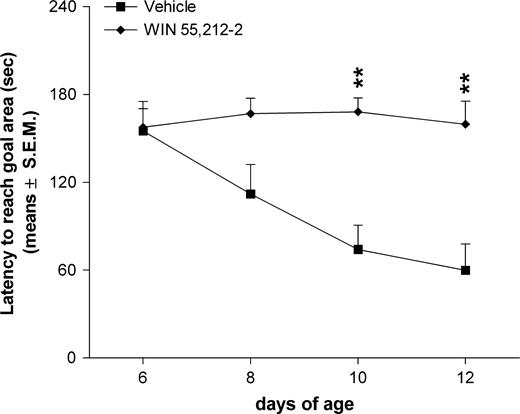 Effects of prenatal WIN 55,212-2 exposure on homing behaviour of offspring. The WIN group represents rats born from mothers treated daily with WIN 55,212-2 at a dose of 0.5 mg/kg s.c., from GD 5 to GD 20. WIN was suspended in 0.3% Tween 80–saline. The vehicle group represents rats born from mothers treated with the 0.3% Tween 80–saline solution during gestation. **P < 0.01 significantly different from the vehicle group (Tukey's test).