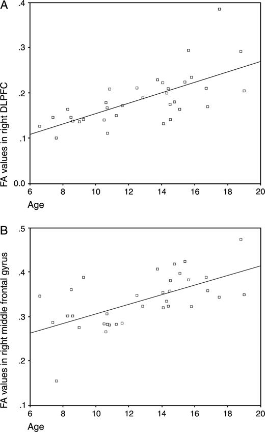 A correlation graph between FA values in sample brain regions and age. FA values were generated from two points of peak correlation between FA and age described in Table 1. (A) Right DLPFC; (B) right middle frontal gyrus.