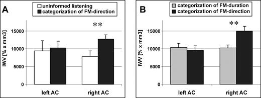 Global activation (IWV) of auditory cortex of each hemisphere in experiment I (low frequency range) (A) and experiment II (B). During the directional categorization task activation of the right auditory cortex was stronger than during uninformed listening (A) and stronger than during the durational categorization task (B).