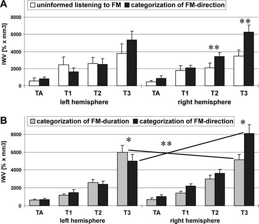 Activation (IWV) of the auditory territories of each hemisphere in experiment I (low frequency range) (A) and in experiment II (B). Analysis of variance in experiment I revealed a main effect of task in T2 and T3 of the right posterior auditory cortex with stronger activation during the categorization task. Analysis of variance in experiment II revealed a significant interaction of factors task × hemisphere for IWV of T3 with stronger activation of right T3 during directional categorization and a stronger activation of left T3 during categorization of FM-duration.