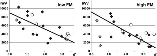 Correlation of activation (IWV) in right T3 and performance (sensitivity index d′) of subjects in experiment I during directional categorization of FM (excluding subjects with below change performance, gray diamonds). (A) low frequency range, (B) high frequency range. Open circles represent the data of an individual subject who was measured six times.