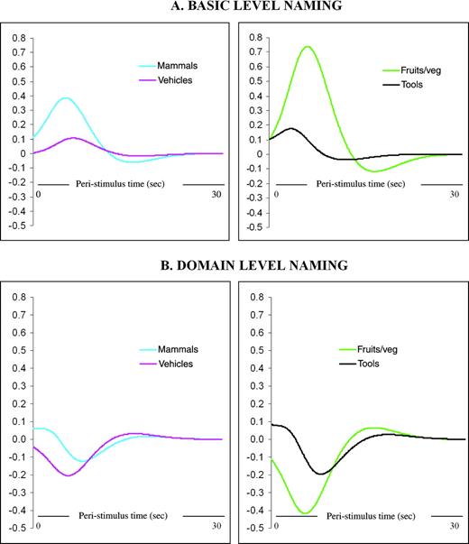 Time-course data: fitted responses for a typical participant shown in terms of percent signal change (relative to baseline) against peristimulus time (PST) at basic-level naming activation peaks for matched category comparisons (animals versus vehicles and fruits and vegetables versus tools). Responses shown for (A) basic-level naming and (B) domain level naming.