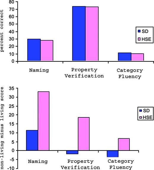 Evidence from clinical cases. Graph in upper panel shows the overall accuracy of HSE and SD patients in three semantic tasks (scores for category fluency are actual number of correct responses rather than percent correct). Graph in lower panel shows the difference between scores on living and non-living things in behavioural tasks for HSE and SD patients.