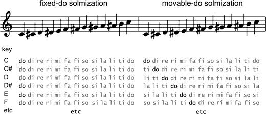 Fixed and unfixed systems for naming pitches. In fixed-doh solmization, each pitch of an ascending chromatic scale is fixedly associated with a single solfege syllable irrespective of key. In movable-doh solmization, the pitches are associated with different names under different keys, as doh always represents the keynote.