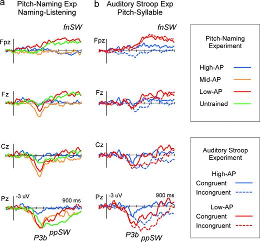 The ERP correlates of RP. Naming-minus-Listening difference waves in the pitch-naming task revealed P3b, parietal positive slow wave (ppSW) and frontal negative slow wave (fnSW), representing the cortical processes for pitch-naming using RP (a). Significant P3b was elicited in the Mid-AP, Low-AP and Untrained groups. Significant ppSW was found in all groups except the High-AP group, extended in duration in Untrained. fnSW was observed specifically in the Low-AP and Untrained groups. Auditory Stroop Experiment replicated the elicitation of these components in Pitch-Task-minus-Syllable-Task difference waves (b).