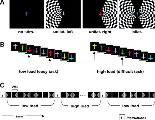 Illustration of stimuli and design in the visual-load experiment. The four different visual conditions included blocks of 20 s with flickering checkerboards presented (A) to either the right, the left or both hemifields, or to none, in pseudo-random alternation. A rapid continuous stream of colored T-shapes appeared at central fixation during all conditions (500 ms duration each, plus 250 ms interval). The same four visual conditions (with exactly the same central and peripheral stimuli) were presented during two different tasks performed on the central shapes. (B) The central visual stream remained identical under both task conditions (only the task instructions differed). In the low-load task, participants had to detect any red shape; in the high-load task, they had to detect specific conjunctions of color and shape (yellow upright or green inverted Ts). (C) Blocks with irrelevant checkerboard stimulation in either hemifield alternated during both task conditions, in a pseudorandom sequence.