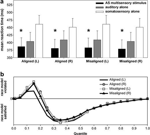 Behavioral results. (a) Mean reaction times (standard error shown) for auditory–somatosensory multisensory pairs (black bars) and the corresponding auditory and somatosensory unisensory stimuli (gray and white bars respectively). Asterisks indicate that a redundant signals effect was observed for all spatial combinations. (b) Results of applying Miller's (1982) inequality to the cumulative probability of reaction times to each of multisensory stimulus conditions and unisensory counterparts. This inequality tests the observed reaction time distribution against that predicted by probability summation of the race model. Positive values indicate violation of the race model, and negative its satisfaction.