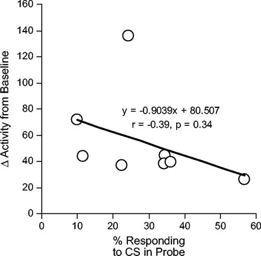 Correlation between the change in locomotor activity as a result of sensitization and responding during presentation of the light CS in the extinction probe test after devaluation in the cocaine-treated, ‘devalued’ rats. The change in locomotor activity was calculated as the average activity induced by the three ascending doses of cocaine in the dose-response testing done after behavioral training minus the activity exhibited by each rat in a single pre-exposure session in the box at the beginning of the study prior to any cocaine treatment. Note that this calculation was also performed for each cocaine dose individually, as well as by using saline exposure during sensitization testing as the baseline. In no case was any significant correlation observed between sensitization and conditioned responding.