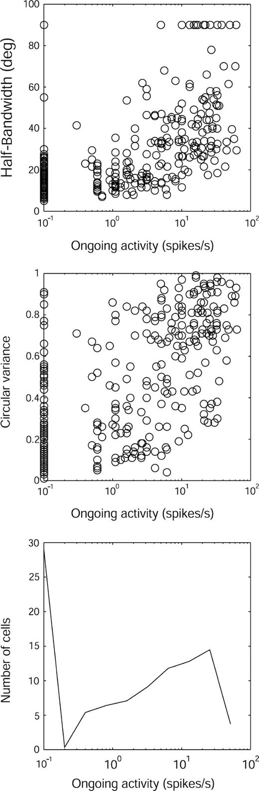 Distribution of orientation selectivity and its relationship to ongoing activity (spontaneous firing with a blank field of 1 or 5 cd/m2; n = 297). Top: Scatterplot of HBW versus ongoing activity. Middle: CV versus ongoing activity. Because the horizontal axis is a log scale, cells with zero ongoing activity are plotted at 0.1 spikes/s. Bottom: Distribution of ongoing activity in our total sample.