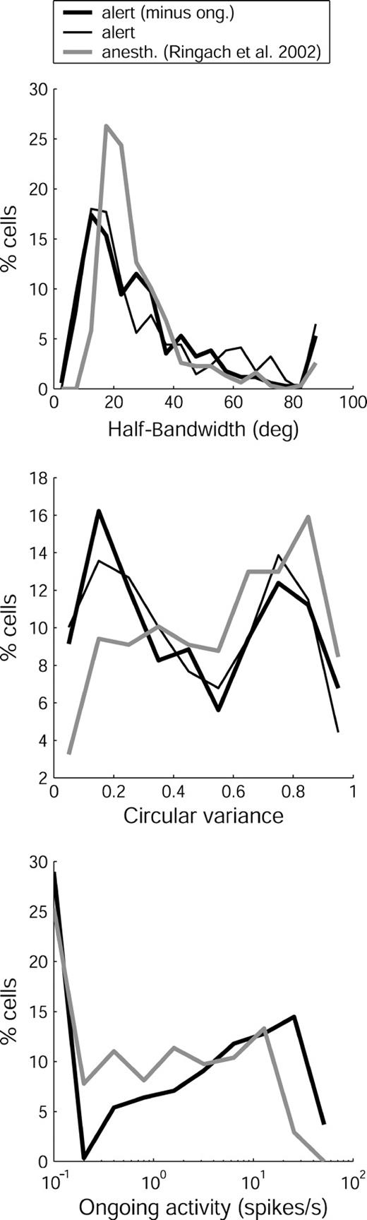 Comparison of results from alert (our study) and anesthetized (Ringach et al., 2002b) monkeys. Top panel: Black lines. Half-bandwidth of V1 neurons in alert monkeys (n = 339), with subtraction (thick line) and without subtraction (thin line) of ongoing activity (ong.). Gray line. Half-bandwidth of V1 neurons in anesthetized monkeys (n = 308) without subtraction of ongoing activity. Data from alert monkeys were collected with drifting bars as described in the Materials and Methods, and control experiments were conducted with drifting gratings, as described in the Results. Data from anesthetized monkeys were collected with drifting gratings. Middle panel: Circular variance for the same sets of neurons. Bottom panel: Distributions of ongoing activity of V1 neurons in alert (n = 297) and anesthetized (n = 308) monkeys. Data were collected during viewing of a blank, uniform field of 1 cd/m2 for alert monkeys and 55–65 cd/m2 for anesthetized ones. Cells with no ongoing activity were assigned a value of 0.1 to accommodate the log scale. Values in all panels are plotted as percentages of the total sample for ease of comparison. Note that for alert monkeys, the distributions of HBW and CV are similar whether or not ongoing activity is subtracted from the responses (r = 0.92, r = 0.88, respectively, P < 0.01).