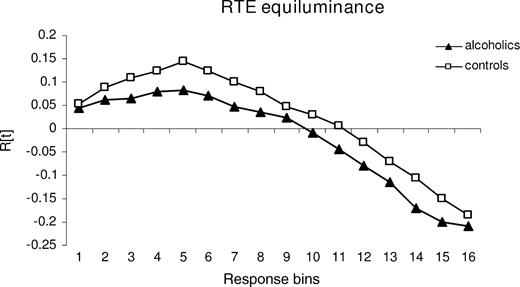 RTE — tested with stimuli equiluminant to the background: cumulative plot of mean probabilities over response bins in alcoholics and controls. Positive values indicate response facilitation by redundant bilateral stimulation compared with unilateral stimulation that cannot be explained by probability measures and is therefore interpreted as response facilitation by neural summation mechanisms.