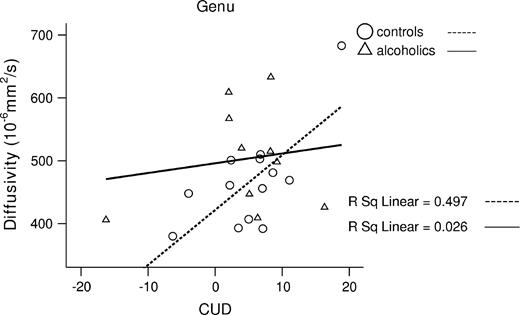 Higher <D> in the genu correlated with enhanced CUD in controls.