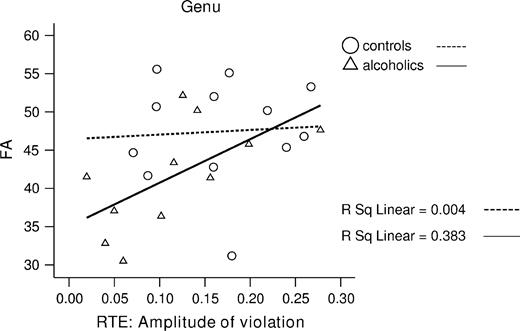 Lower FA in the genu correlated with small RTE in alcoholics.