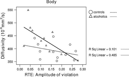 Higher diffusivity in the body correlated with small RTE amplitude in alcoholics.
