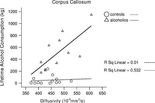 Greater lifetime alcohol consumption correlated with higher diffusivity of the total corpus in alcoholics.