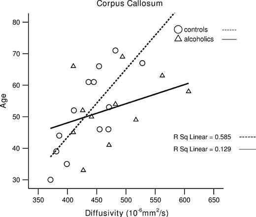 Older age correlated with higher diffusivity of the total corpus callosum in controls.