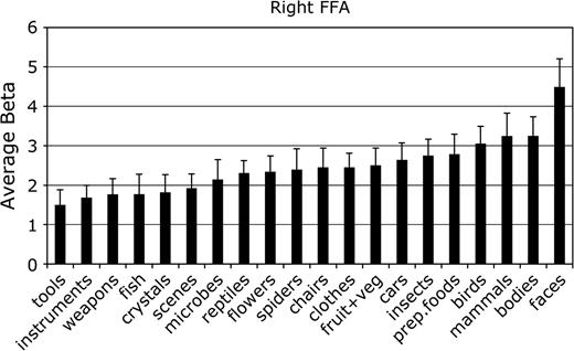 Mean parameter estimate of the response to each category in the FFA. Each ROI was identified individually in each subject. The data sets used to define the ROIs were independent from those used to produce the values in this figure and in Figures 3–7. Error bars reflect the standard error of the mean.