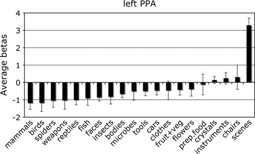 Mean parameter estimate of the response to each category in the left hemisphere PPA. Conventions as in Figure 2.