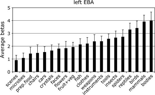 Mean parameter estimate of the response to each category in the left hemisphere EBA. Conventions as in Figure 2.