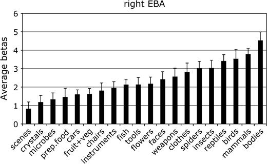 Mean parameter estimate of the response to each category in the right hemisphere EBA. Conventions as in Figure 2.