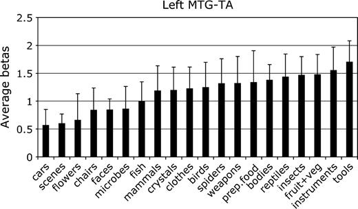 Mean parameter estimate of the response to each category in the left hemisphere MTG-TA. Conventions as in Figure 2.